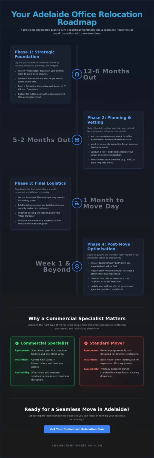 The Ultimate Office Relocation Checklist Adelaide: A 2026 Guide for Business Continuity