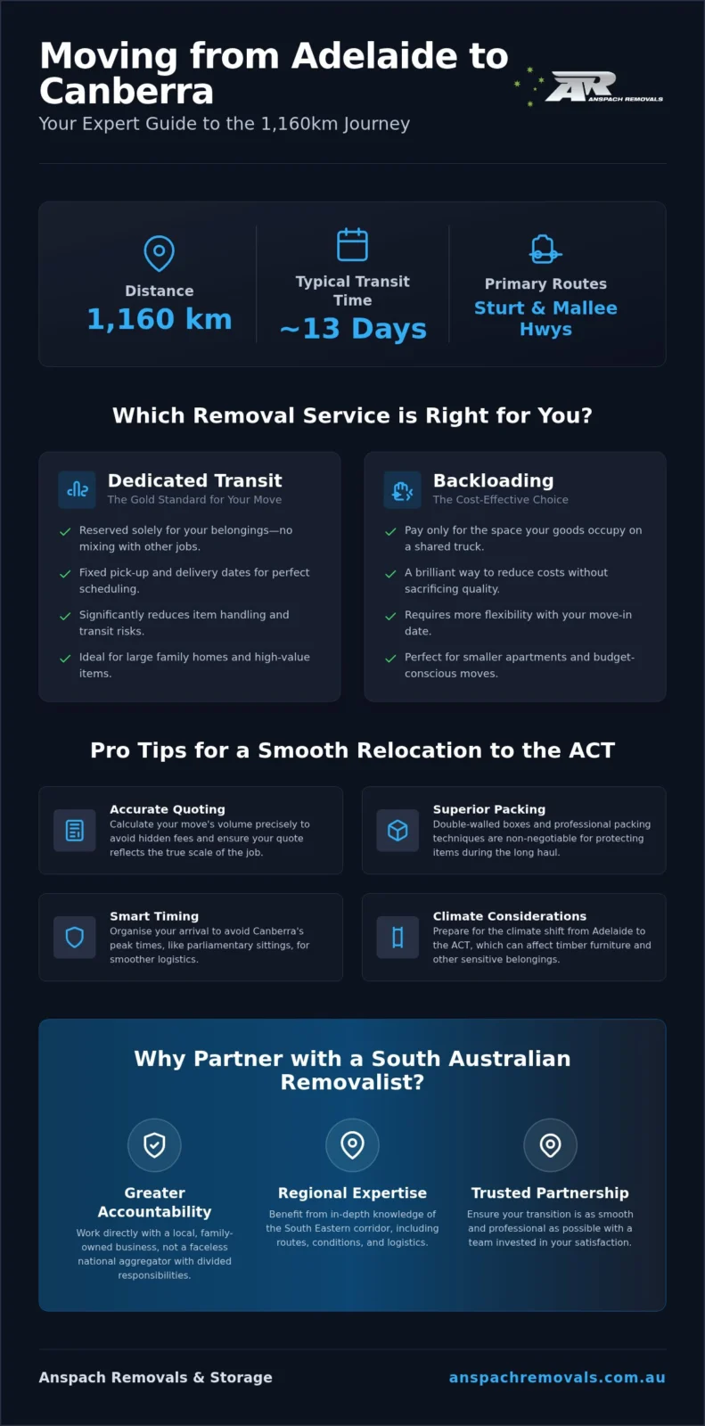 Adelaide to Canberra Removalists: Interstate Move Guide