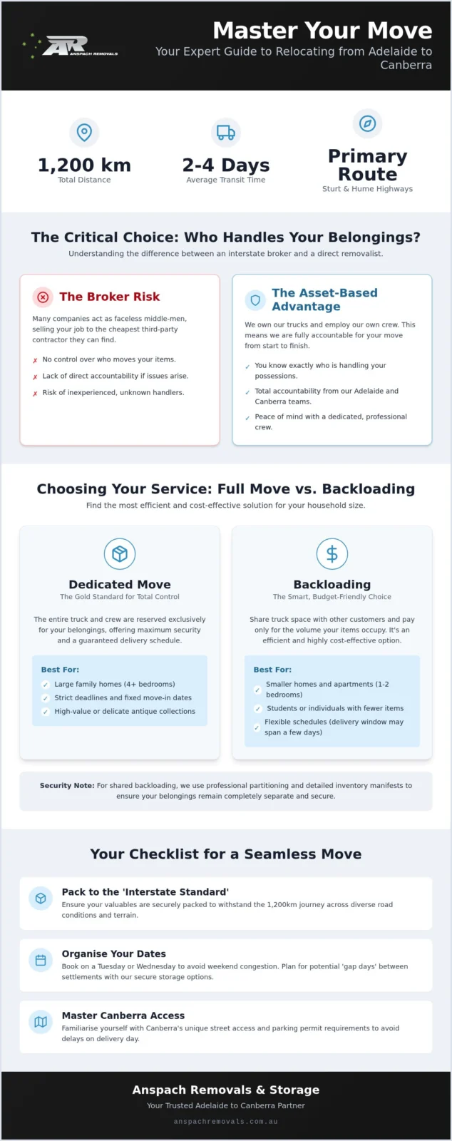 Adelaide to Canberra Removalists: Seamless Moving Guide